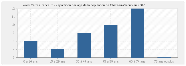 Répartition par âge de la population de Château-Verdun en 2007