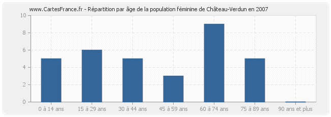 Répartition par âge de la population féminine de Château-Verdun en 2007