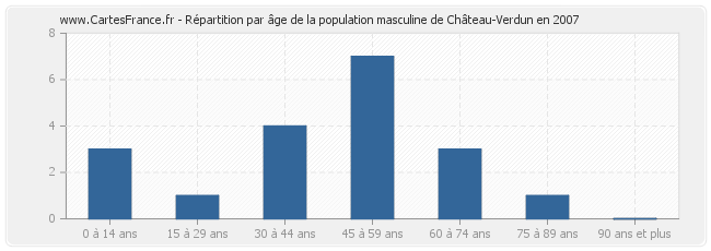 Répartition par âge de la population masculine de Château-Verdun en 2007