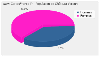 Répartition de la population de Château-Verdun en 2007