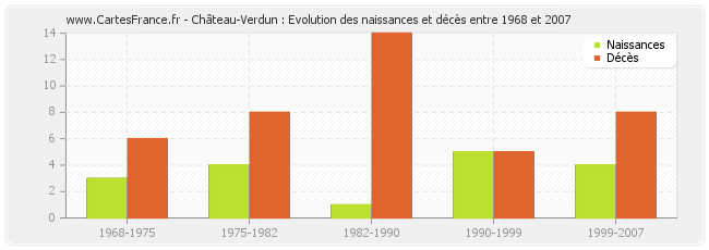 Château-Verdun : Evolution des naissances et décès entre 1968 et 2007