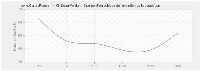 Château-Verdun : Interpolation cubique de l'évolution de la population