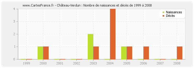 Château-Verdun : Nombre de naissances et décès de 1999 à 2008