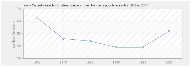 Population Château-Verdun