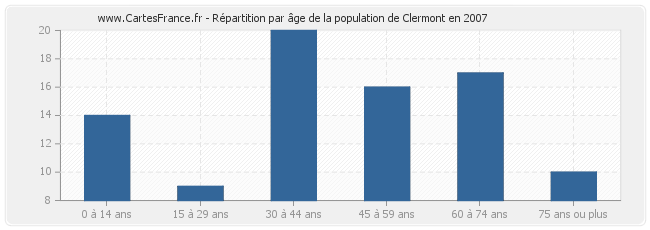 Répartition par âge de la population de Clermont en 2007