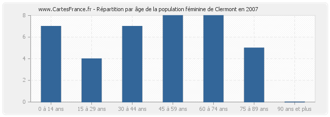 Répartition par âge de la population féminine de Clermont en 2007