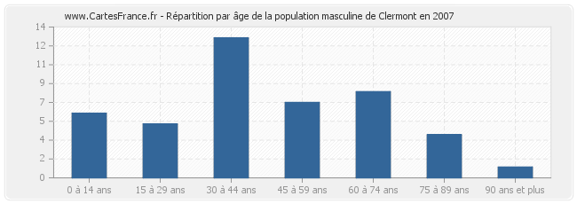 Répartition par âge de la population masculine de Clermont en 2007