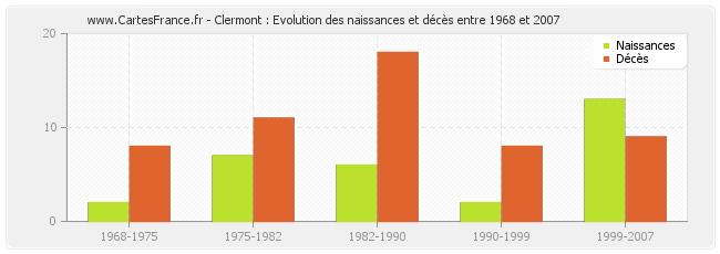 Clermont : Evolution des naissances et décès entre 1968 et 2007