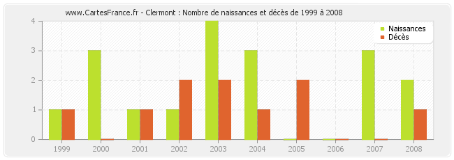 Clermont : Nombre de naissances et décès de 1999 à 2008