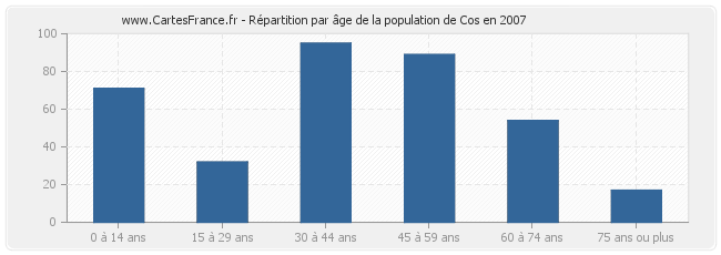 Répartition par âge de la population de Cos en 2007