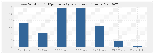 Répartition par âge de la population féminine de Cos en 2007