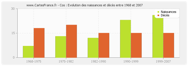 Cos : Evolution des naissances et décès entre 1968 et 2007