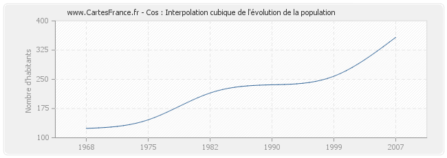 Cos : Interpolation cubique de l'évolution de la population