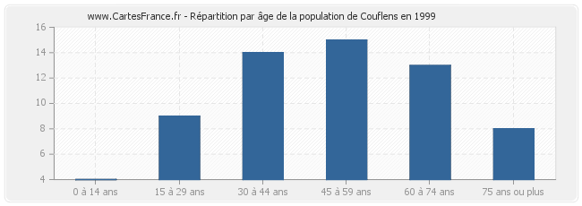 Répartition par âge de la population de Couflens en 1999