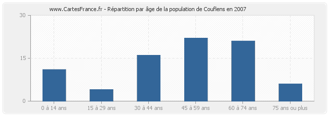Répartition par âge de la population de Couflens en 2007