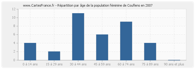 Répartition par âge de la population féminine de Couflens en 2007