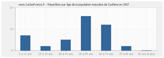 Répartition par âge de la population masculine de Couflens en 2007