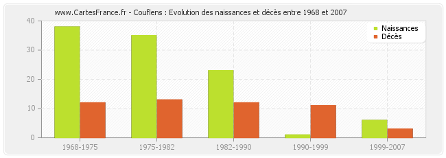Couflens : Evolution des naissances et décès entre 1968 et 2007
