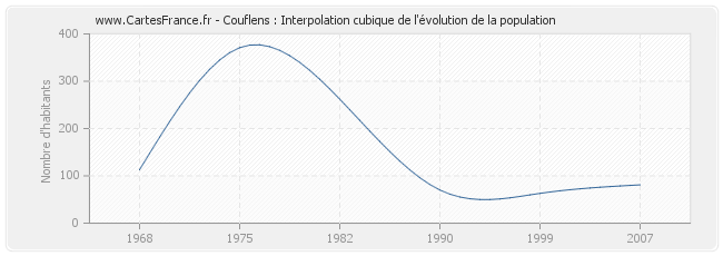 Couflens : Interpolation cubique de l'évolution de la population