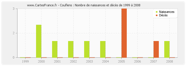 Couflens : Nombre de naissances et décès de 1999 à 2008