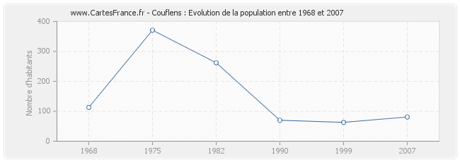 Population Couflens