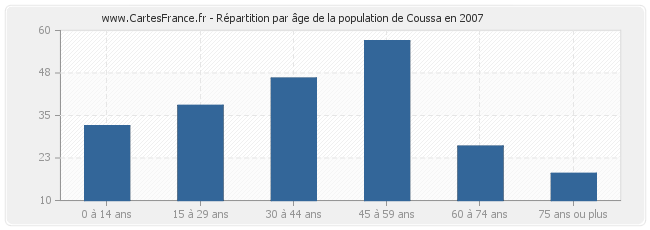 Répartition par âge de la population de Coussa en 2007