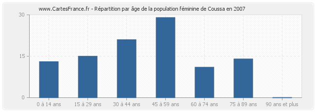 Répartition par âge de la population féminine de Coussa en 2007