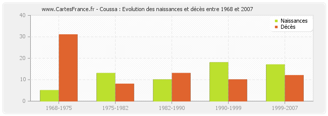Coussa : Evolution des naissances et décès entre 1968 et 2007