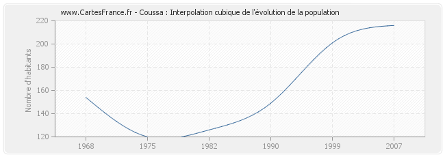 Coussa : Interpolation cubique de l'évolution de la population