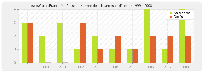 Coussa : Nombre de naissances et décès de 1999 à 2008