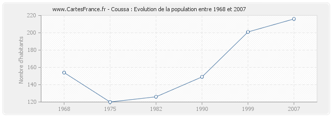 Population Coussa