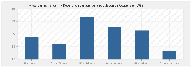 Répartition par âge de la population de Coutens en 1999