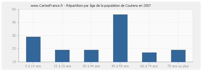 Répartition par âge de la population de Coutens en 2007