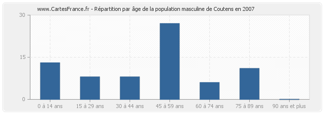 Répartition par âge de la population masculine de Coutens en 2007