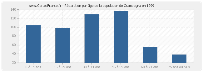 Répartition par âge de la population de Crampagna en 1999
