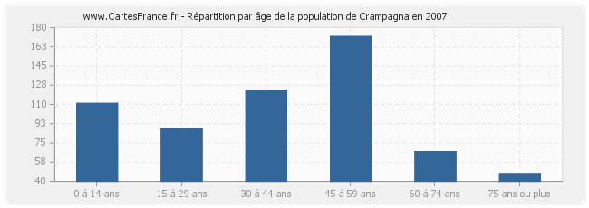 Répartition par âge de la population de Crampagna en 2007