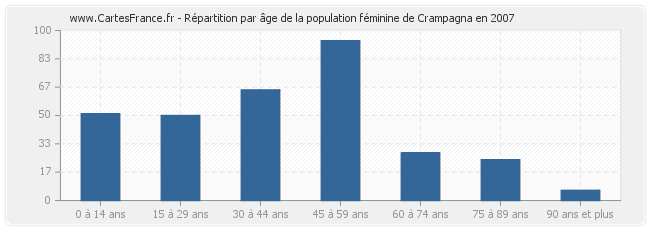 Répartition par âge de la population féminine de Crampagna en 2007