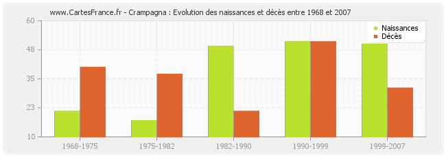 Crampagna : Evolution des naissances et décès entre 1968 et 2007
