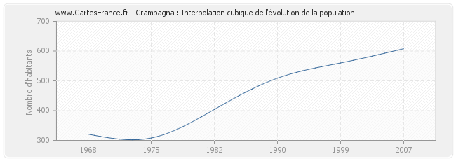 Crampagna : Interpolation cubique de l'évolution de la population