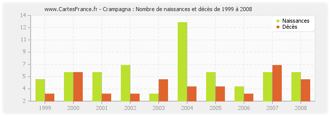 Crampagna : Nombre de naissances et décès de 1999 à 2008