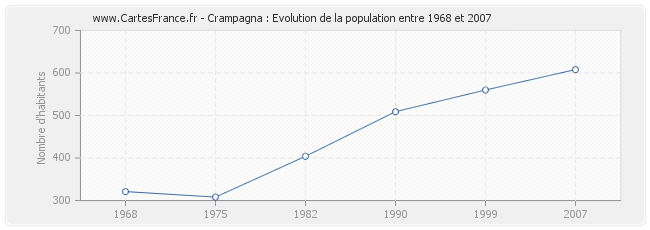 Population Crampagna