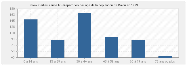 Répartition par âge de la population de Dalou en 1999