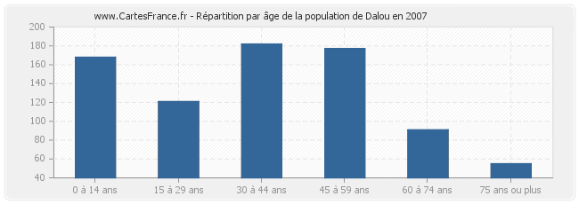 Répartition par âge de la population de Dalou en 2007