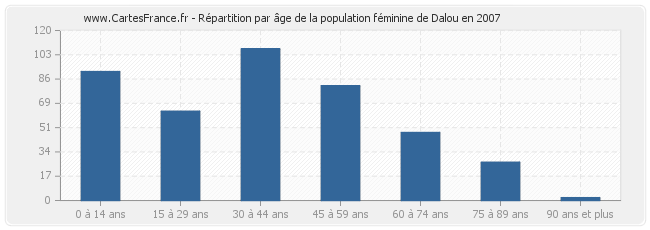 Répartition par âge de la population féminine de Dalou en 2007