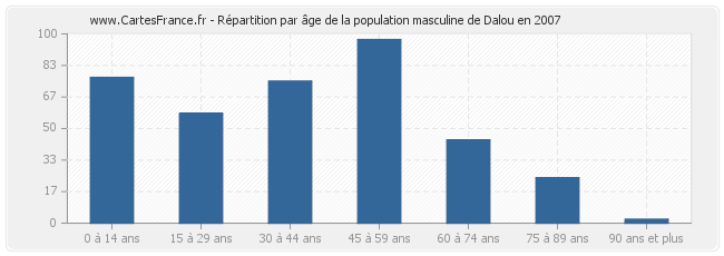 Répartition par âge de la population masculine de Dalou en 2007