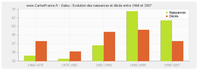 Dalou : Evolution des naissances et décès entre 1968 et 2007