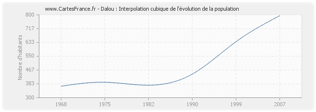 Dalou : Interpolation cubique de l'évolution de la population
