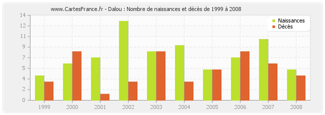Dalou : Nombre de naissances et décès de 1999 à 2008
