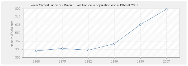 Population Dalou