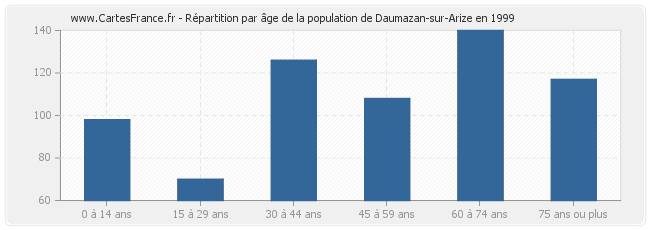 Répartition par âge de la population de Daumazan-sur-Arize en 1999